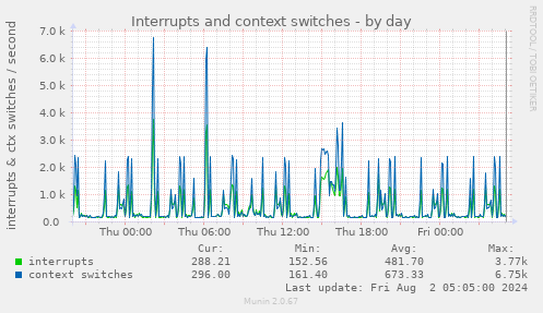 Interrupts and context switches