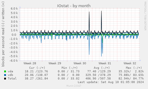 IOstat