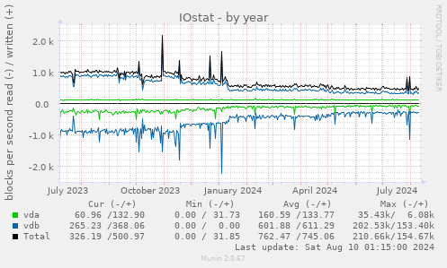 IOstat