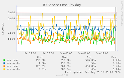 IO Service time