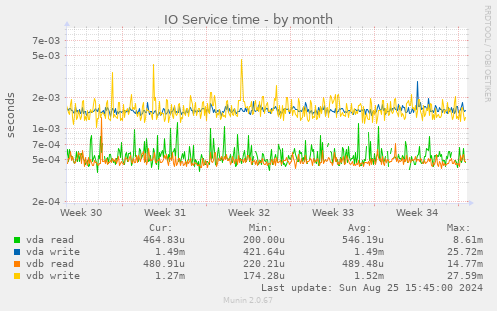 IO Service time