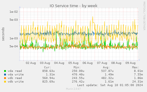 IO Service time