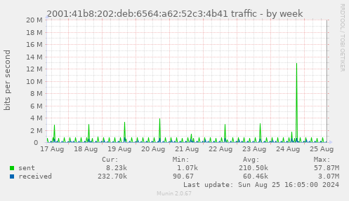 2001:41b8:202:deb:6564:a62:52c3:4b41 traffic