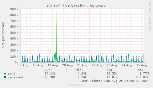 82.195.75.65 traffic