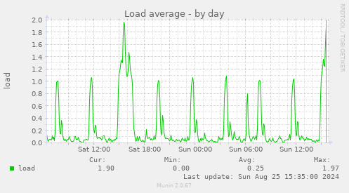 Load average