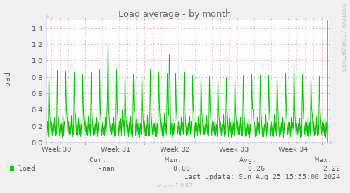 Load average