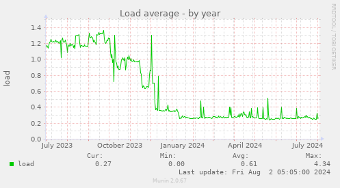 Load average