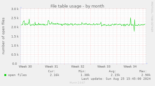 File table usage