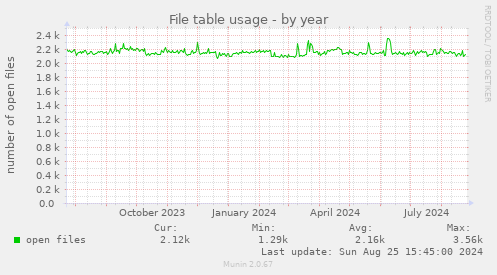 File table usage