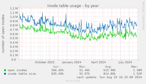 Inode table usage