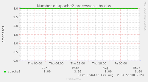 Number of apache2 processes