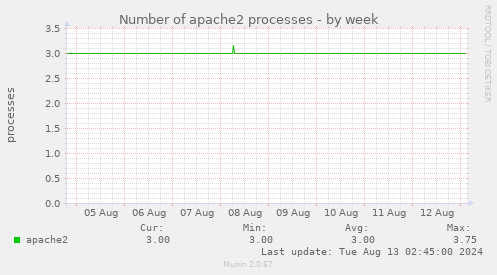 Number of apache2 processes