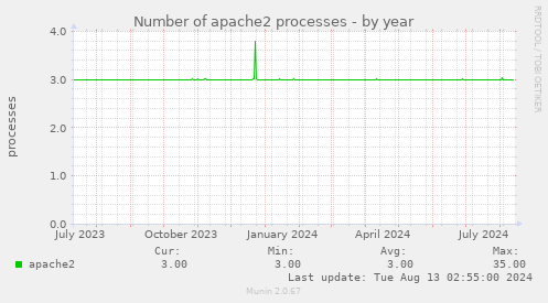 Number of apache2 processes