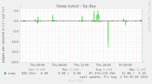 Swap in/out