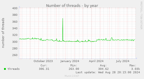 Number of threads