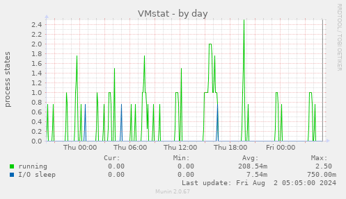 VMstat