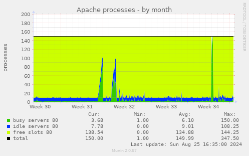 Apache processes