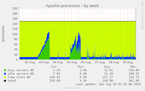 Apache processes