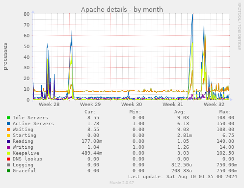 Apache details