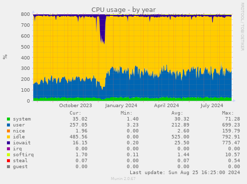 CPU usage