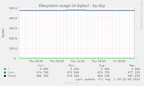 Filesystem usage (in bytes)