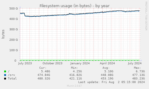 Filesystem usage (in bytes)