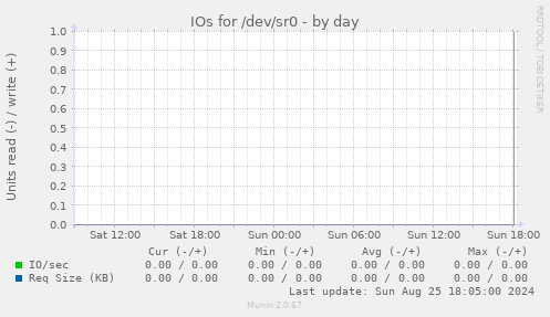 IOs for /dev/sr0