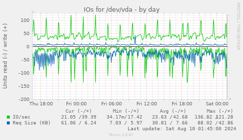 IOs for /dev/vda