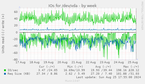 IOs for /dev/vda