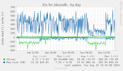 IOs for /dev/vdb