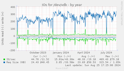 IOs for /dev/vdb