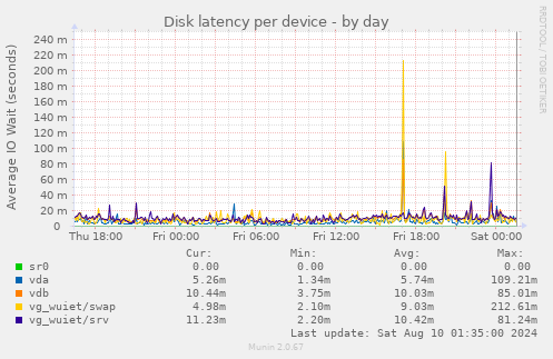 Disk latency per device