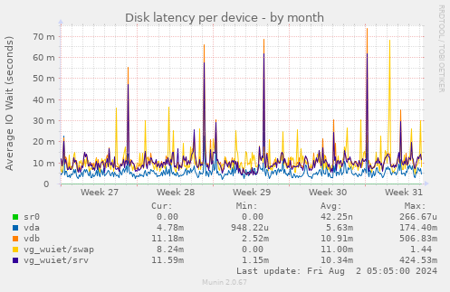 Disk latency per device