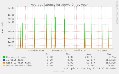 Average latency for /dev/sr0