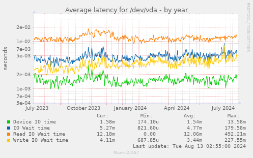 Average latency for /dev/vda