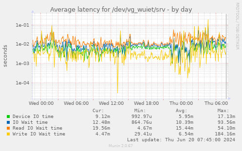 Average latency for /dev/vg_wuiet/srv