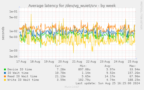 Average latency for /dev/vg_wuiet/srv