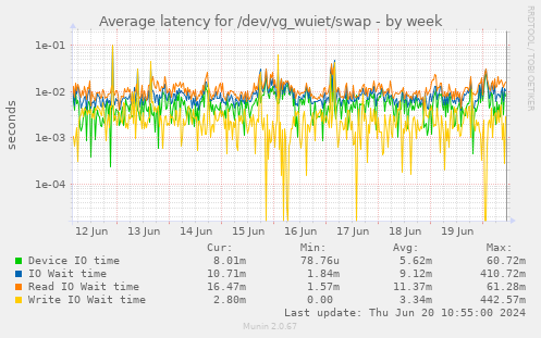 Average latency for /dev/vg_wuiet/swap