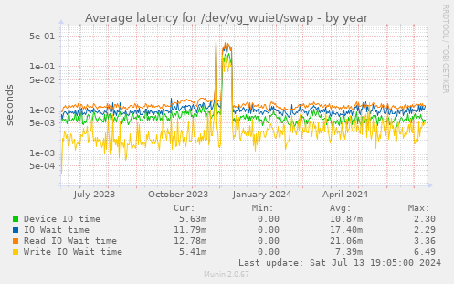 Average latency for /dev/vg_wuiet/swap