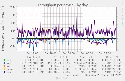 Throughput per device