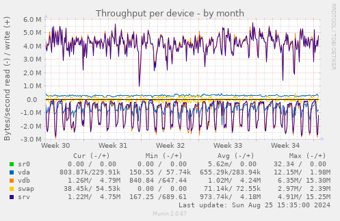 Throughput per device