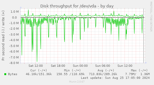 Disk throughput for /dev/vda