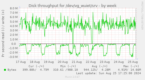 Disk throughput for /dev/vg_wuiet/srv