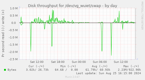 Disk throughput for /dev/vg_wuiet/swap