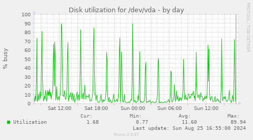 Disk utilization for /dev/vda