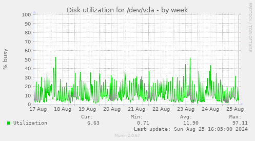 Disk utilization for /dev/vda