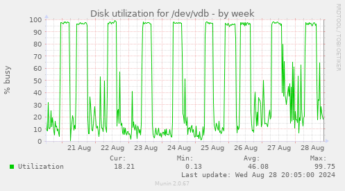 Disk utilization for /dev/vdb