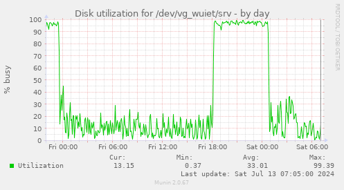 Disk utilization for /dev/vg_wuiet/srv