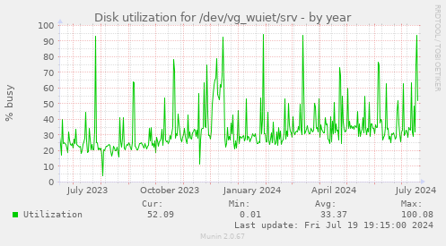 Disk utilization for /dev/vg_wuiet/srv