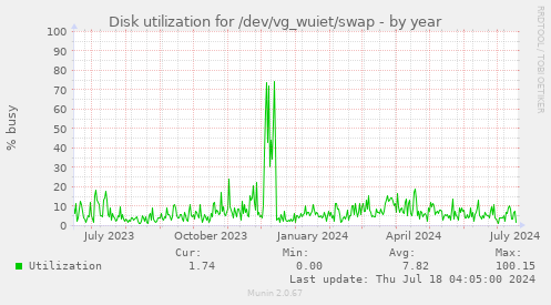 Disk utilization for /dev/vg_wuiet/swap